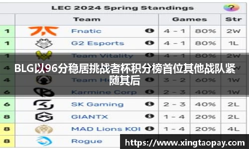 BLG以96分稳居挑战者杯积分榜首位其他战队紧随其后